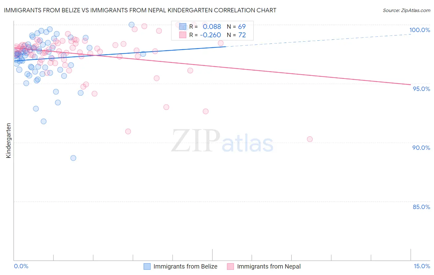 Immigrants from Belize vs Immigrants from Nepal Kindergarten
