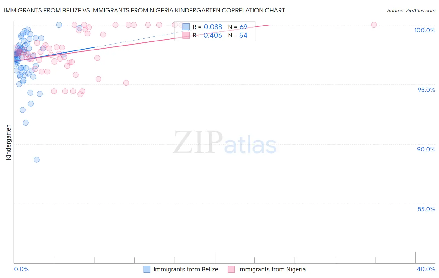 Immigrants from Belize vs Immigrants from Nigeria Kindergarten