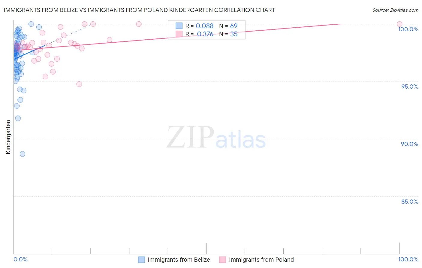 Immigrants from Belize vs Immigrants from Poland Kindergarten
