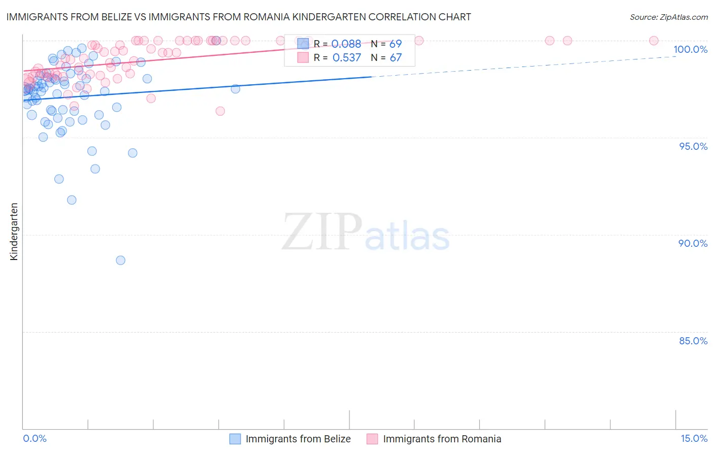 Immigrants from Belize vs Immigrants from Romania Kindergarten