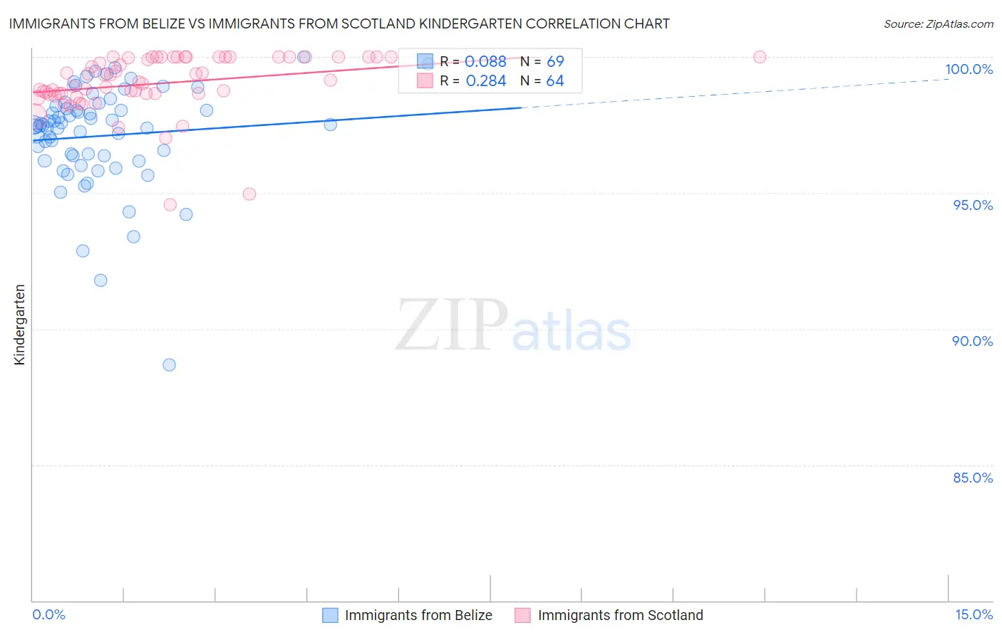Immigrants from Belize vs Immigrants from Scotland Kindergarten