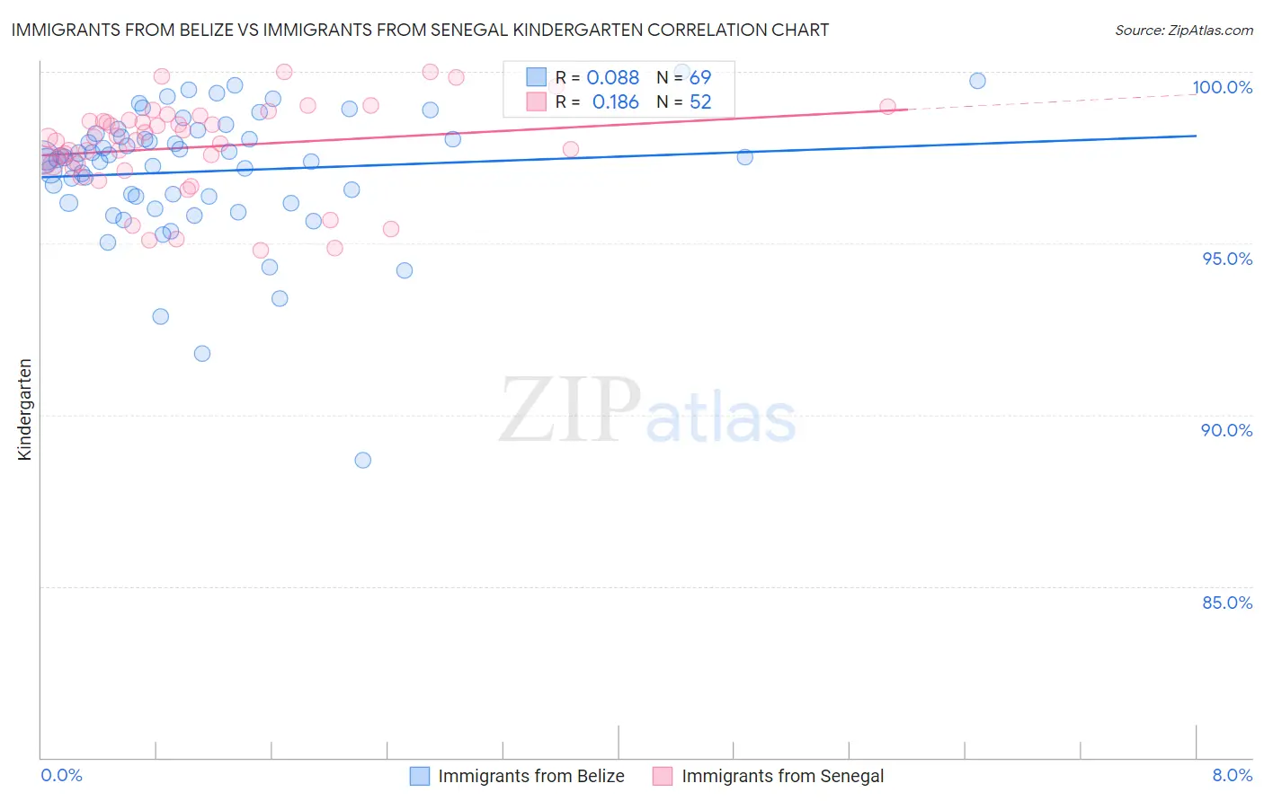 Immigrants from Belize vs Immigrants from Senegal Kindergarten
