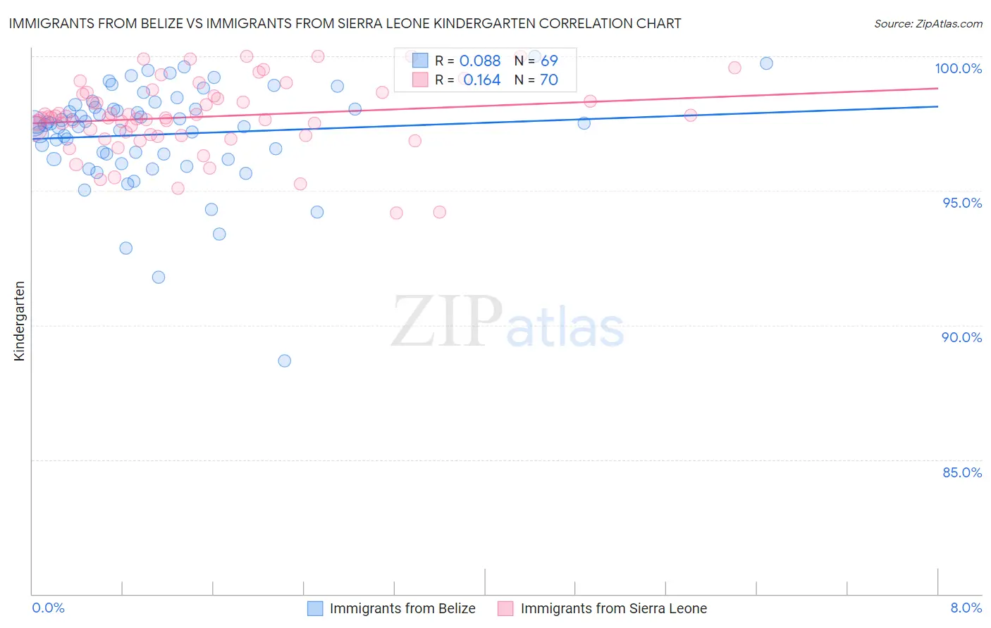 Immigrants from Belize vs Immigrants from Sierra Leone Kindergarten