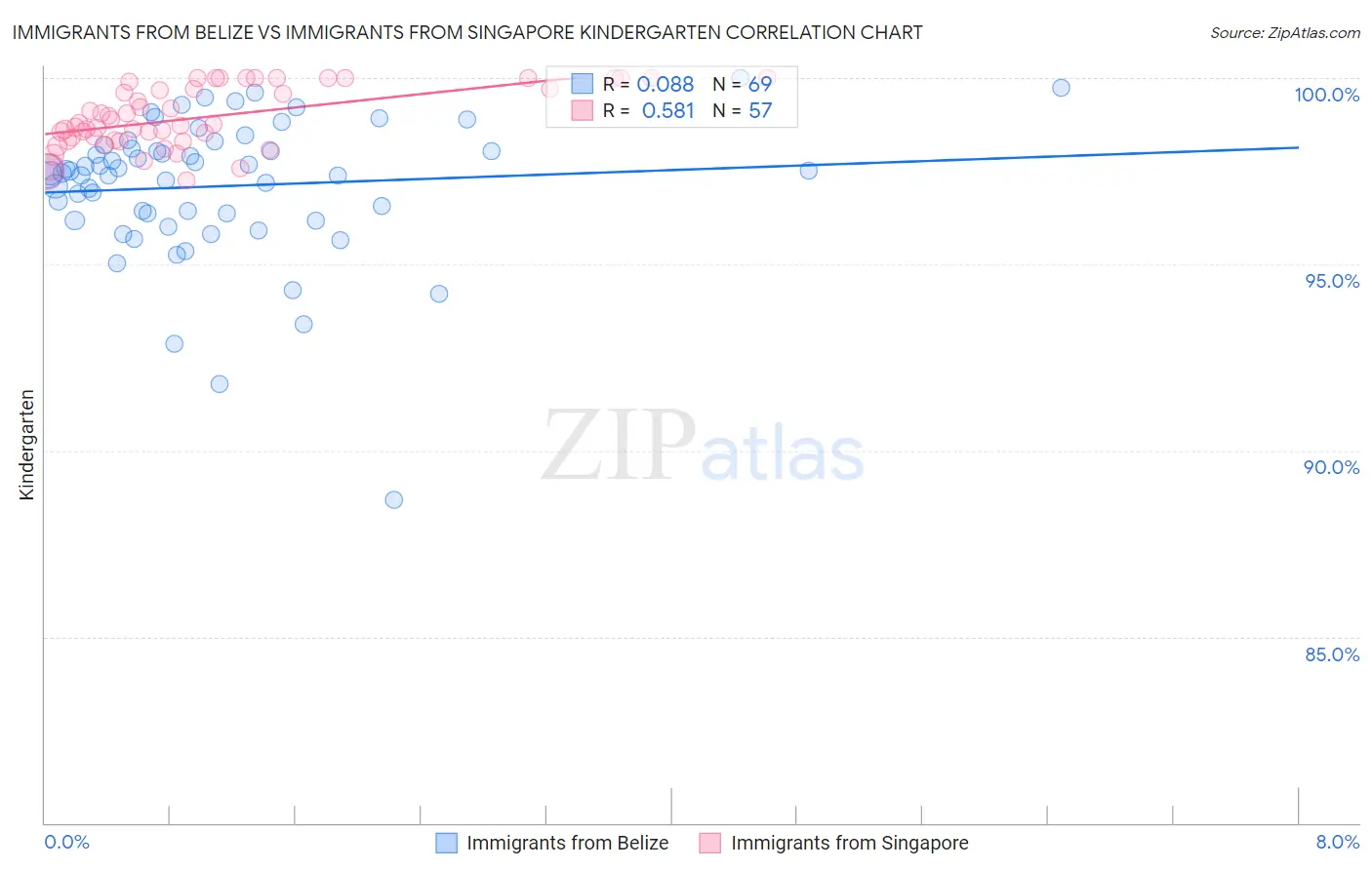 Immigrants from Belize vs Immigrants from Singapore Kindergarten