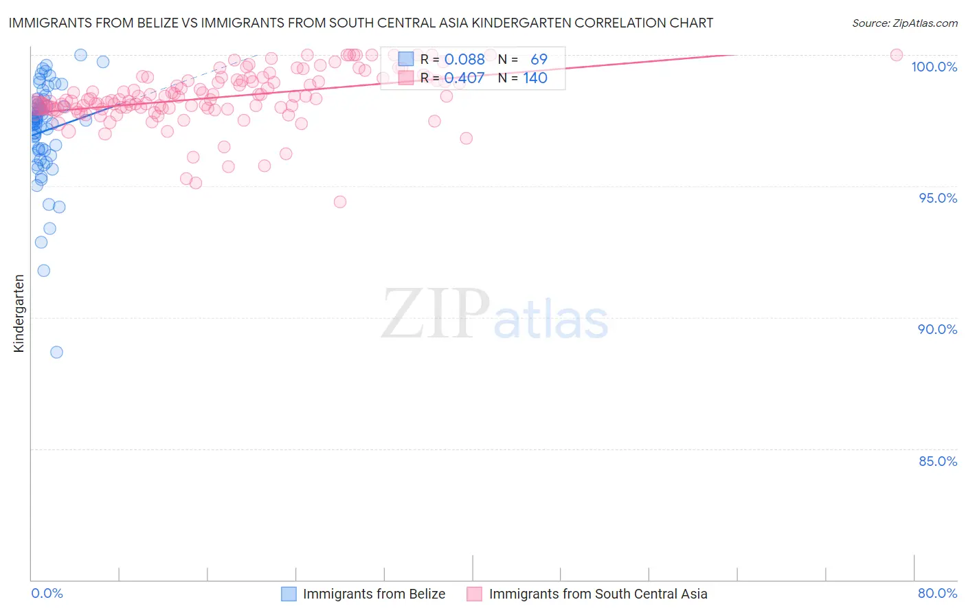 Immigrants from Belize vs Immigrants from South Central Asia Kindergarten