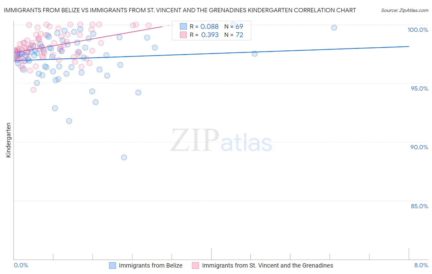 Immigrants from Belize vs Immigrants from St. Vincent and the Grenadines Kindergarten