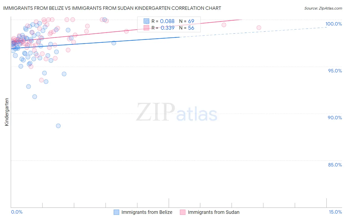 Immigrants from Belize vs Immigrants from Sudan Kindergarten