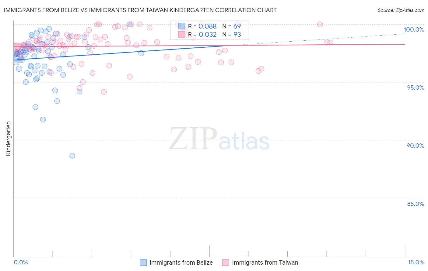 Immigrants from Belize vs Immigrants from Taiwan Kindergarten