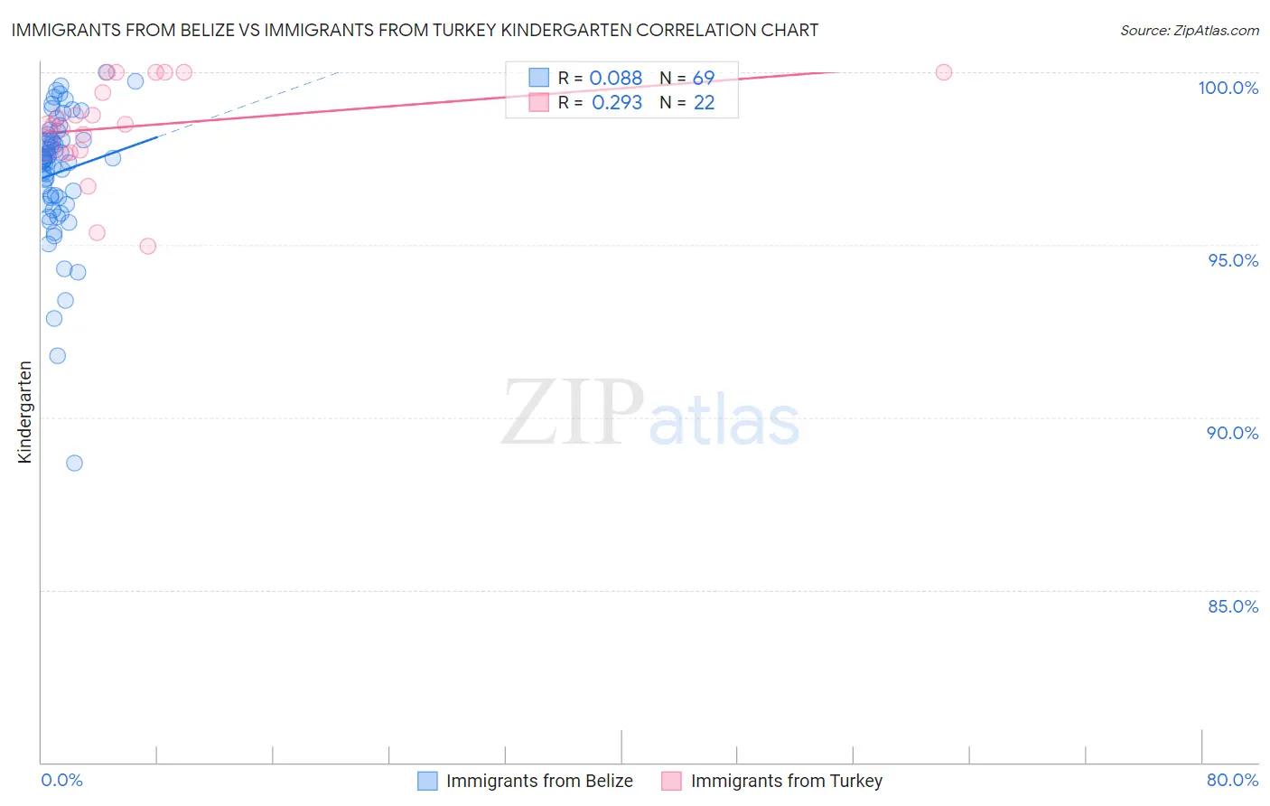 Immigrants from Belize vs Immigrants from Turkey Kindergarten