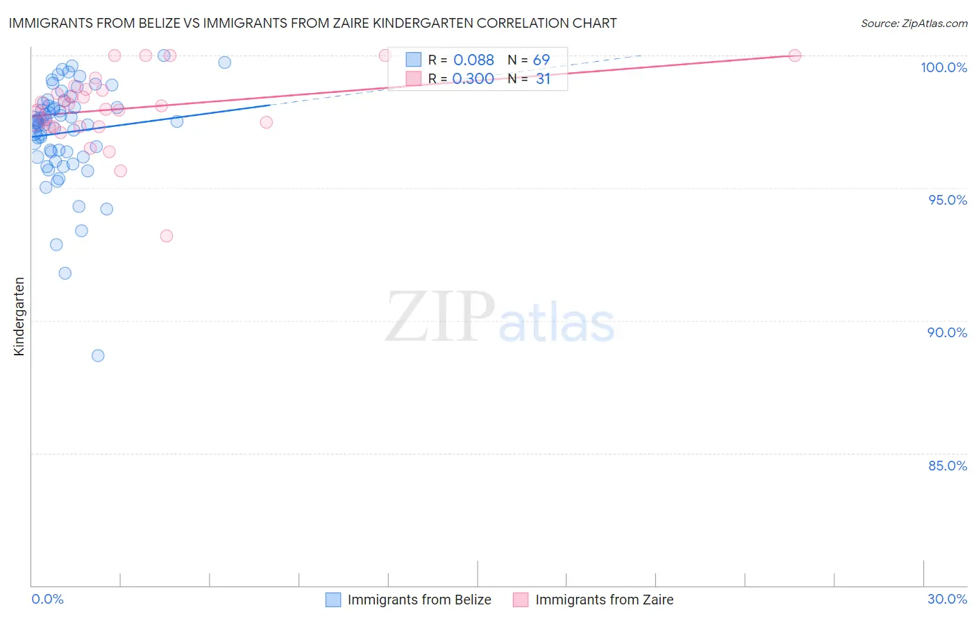 Immigrants from Belize vs Immigrants from Zaire Kindergarten