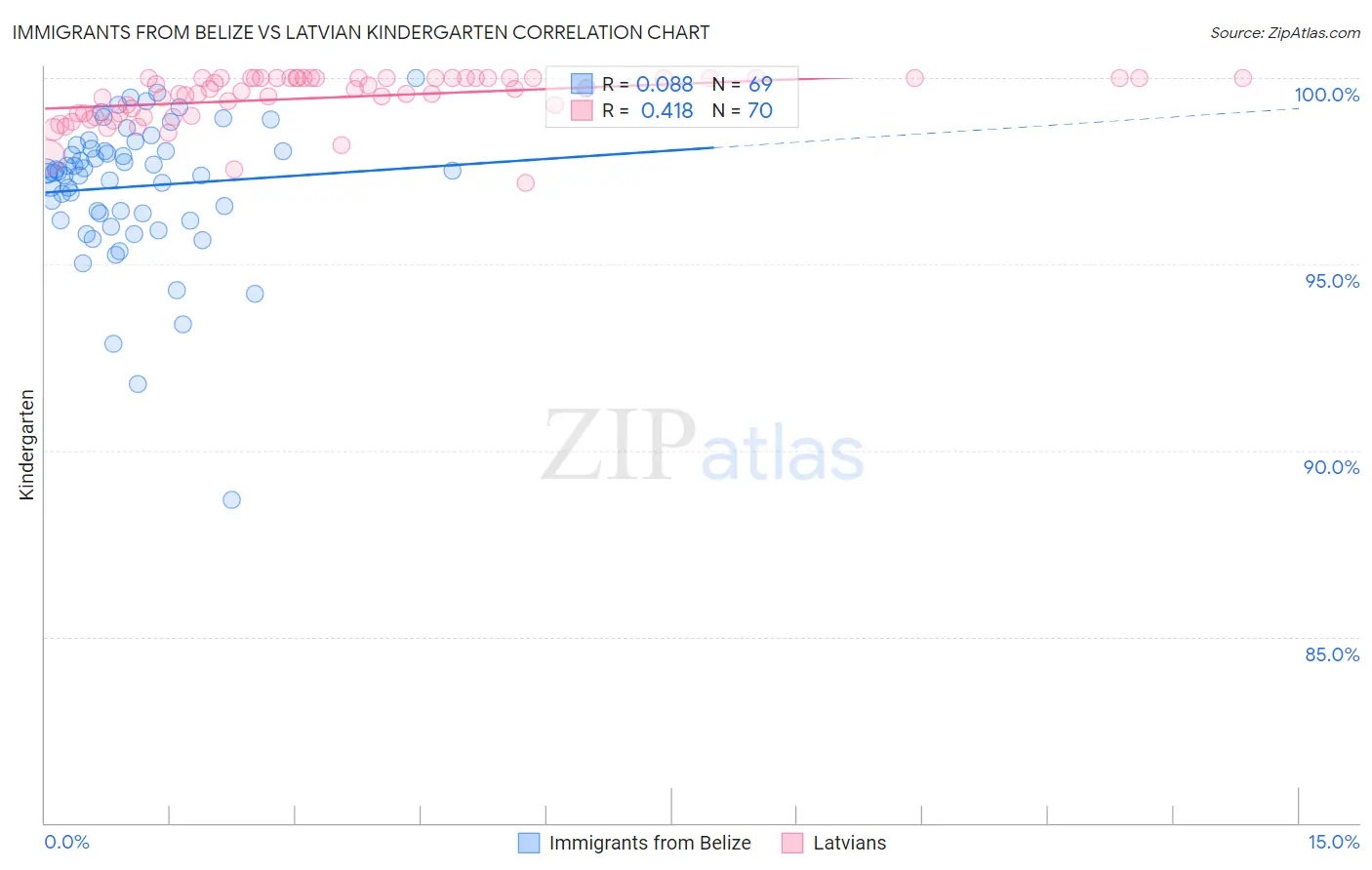 Immigrants from Belize vs Latvian Kindergarten