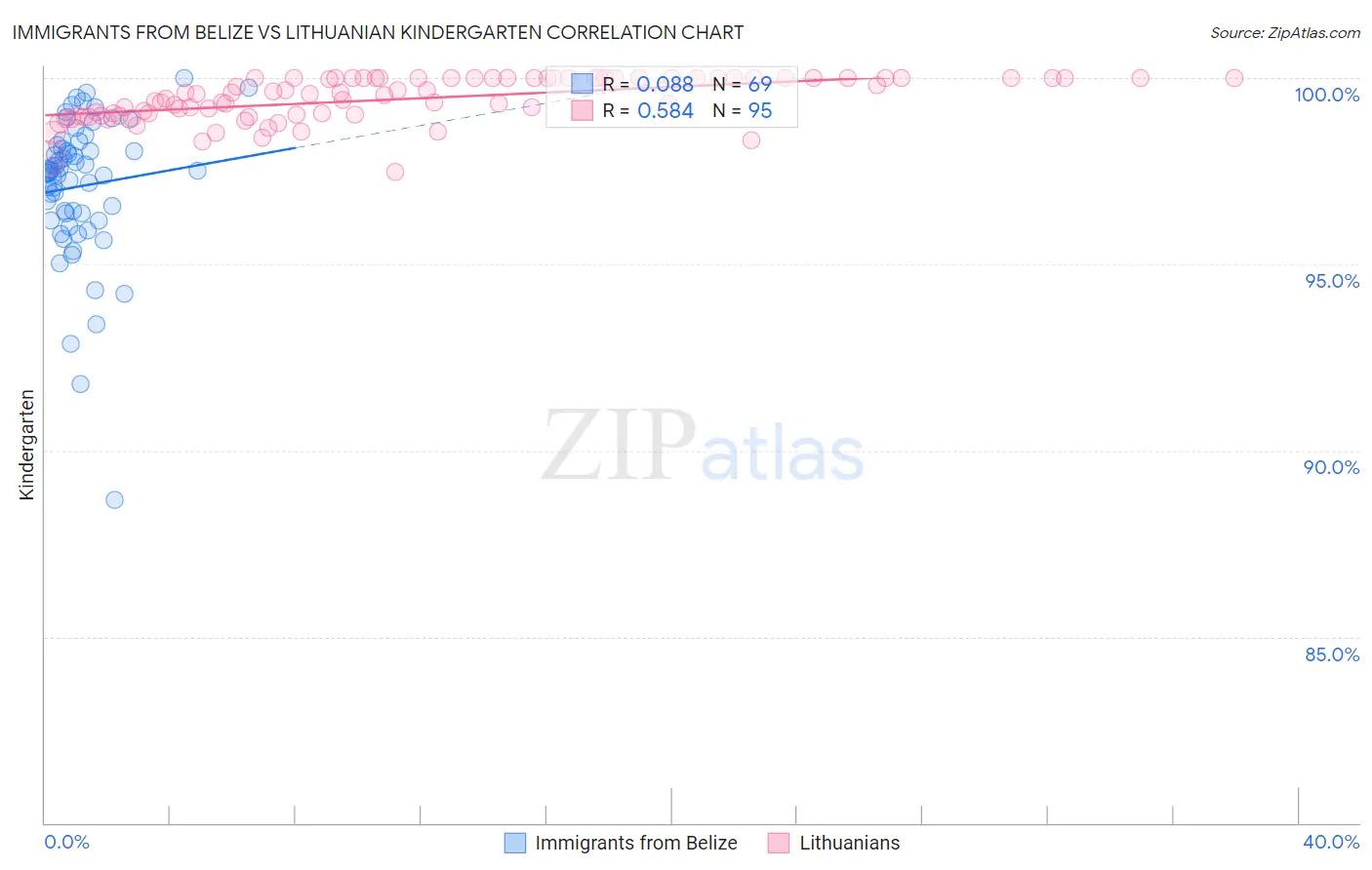 Immigrants from Belize vs Lithuanian Kindergarten