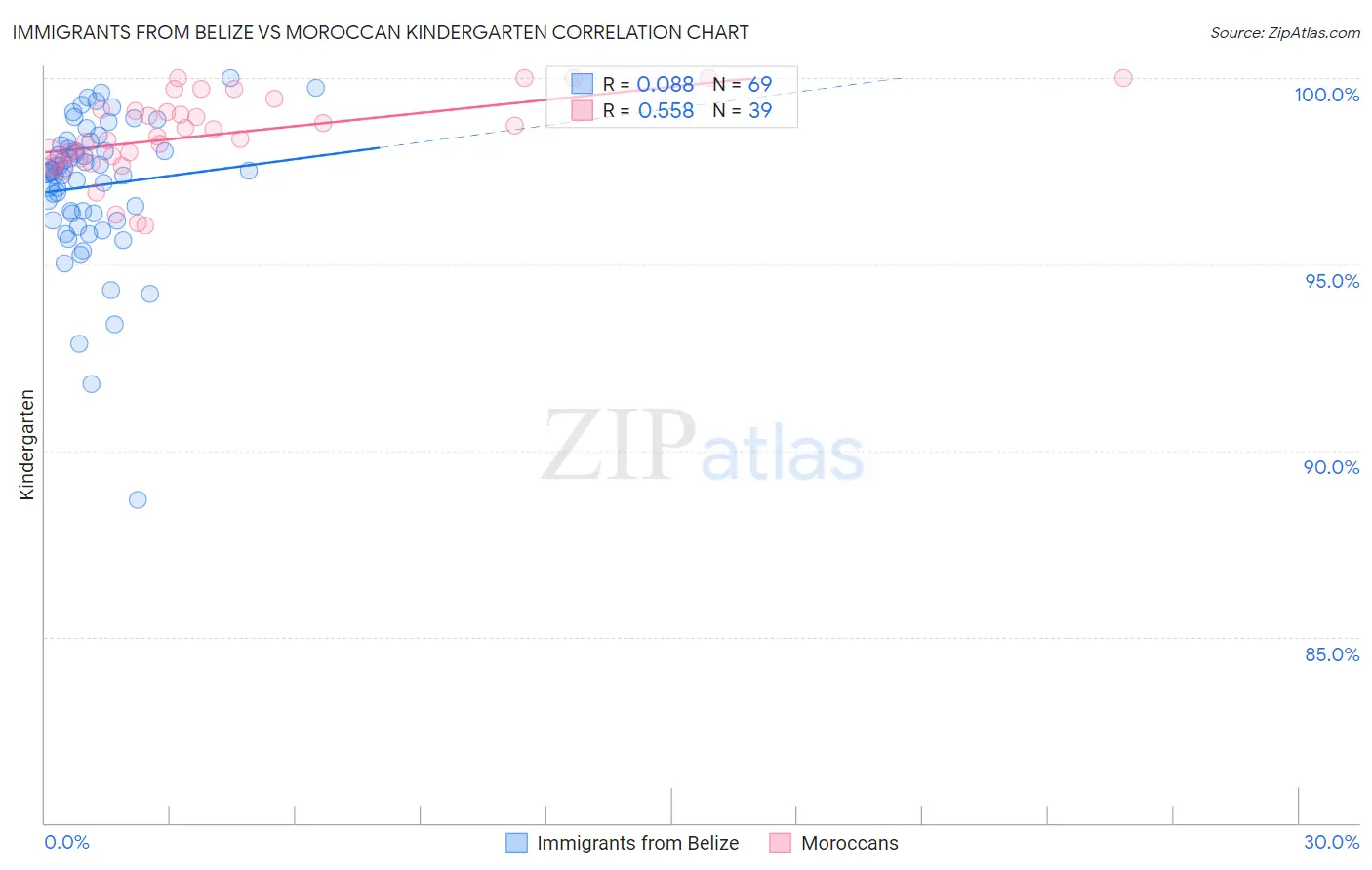 Immigrants from Belize vs Moroccan Kindergarten