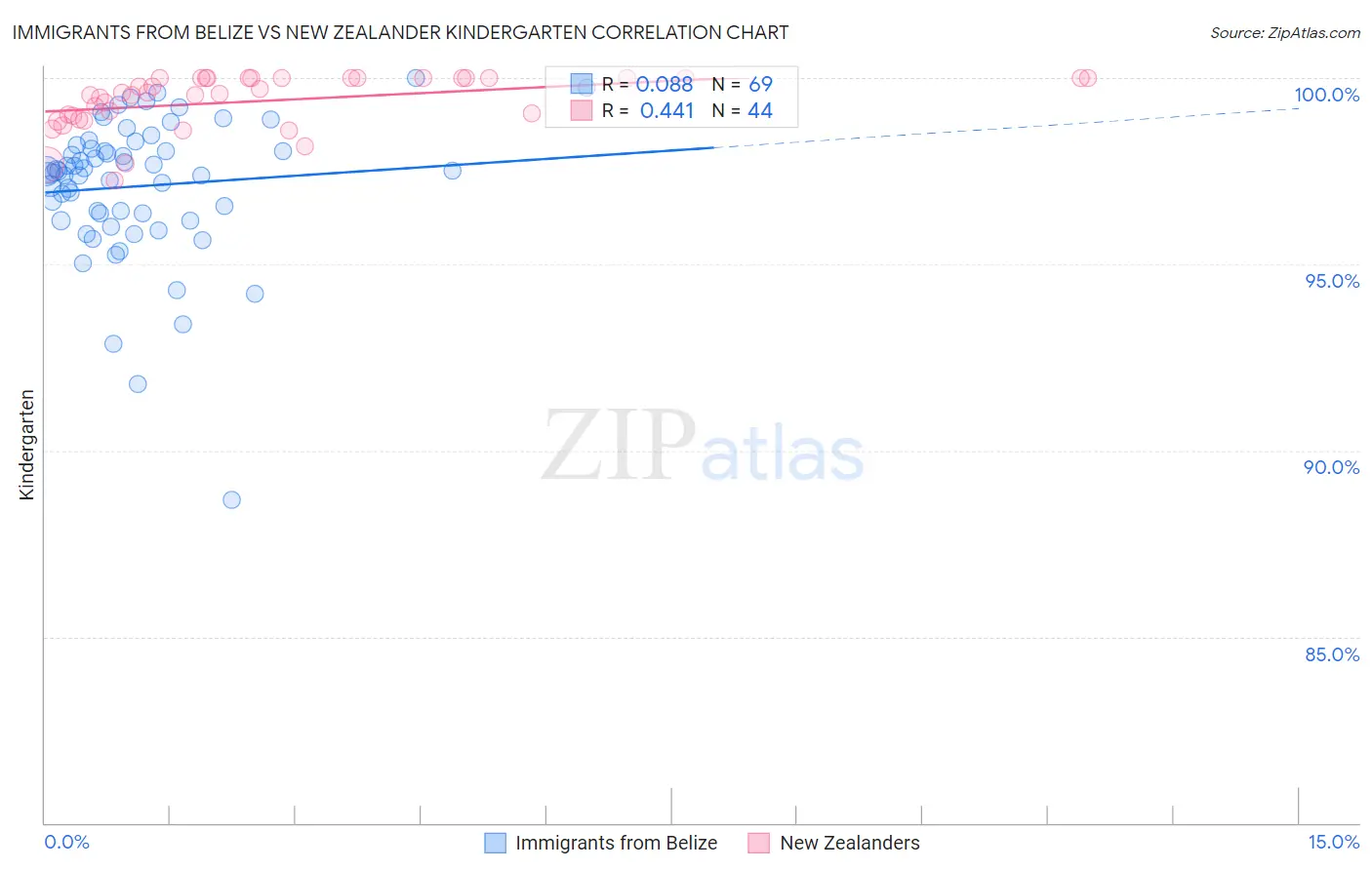 Immigrants from Belize vs New Zealander Kindergarten