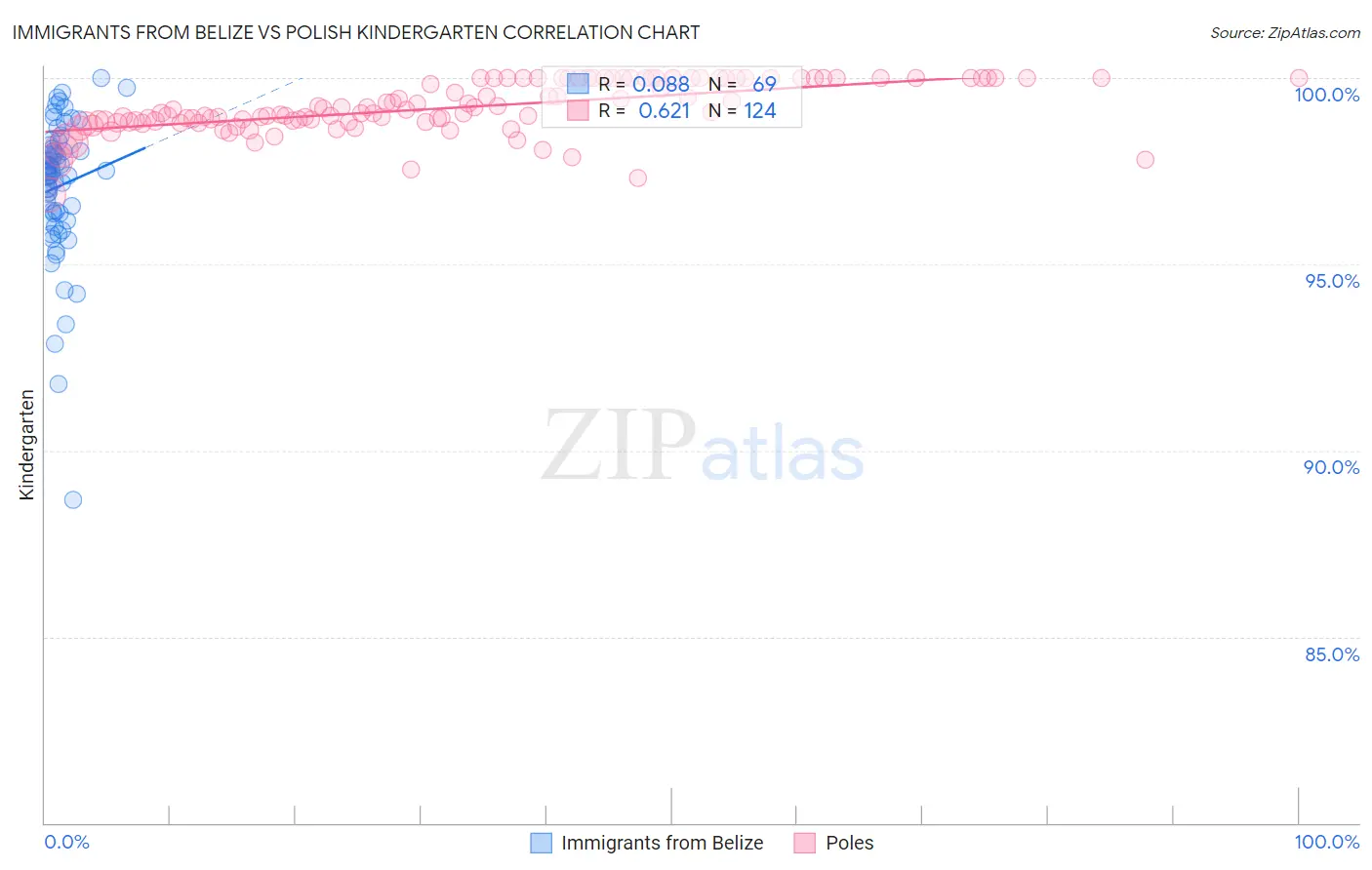 Immigrants from Belize vs Polish Kindergarten