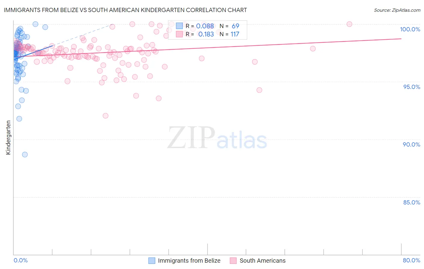 Immigrants from Belize vs South American Kindergarten