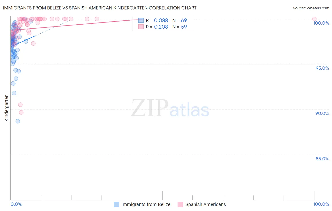 Immigrants from Belize vs Spanish American Kindergarten