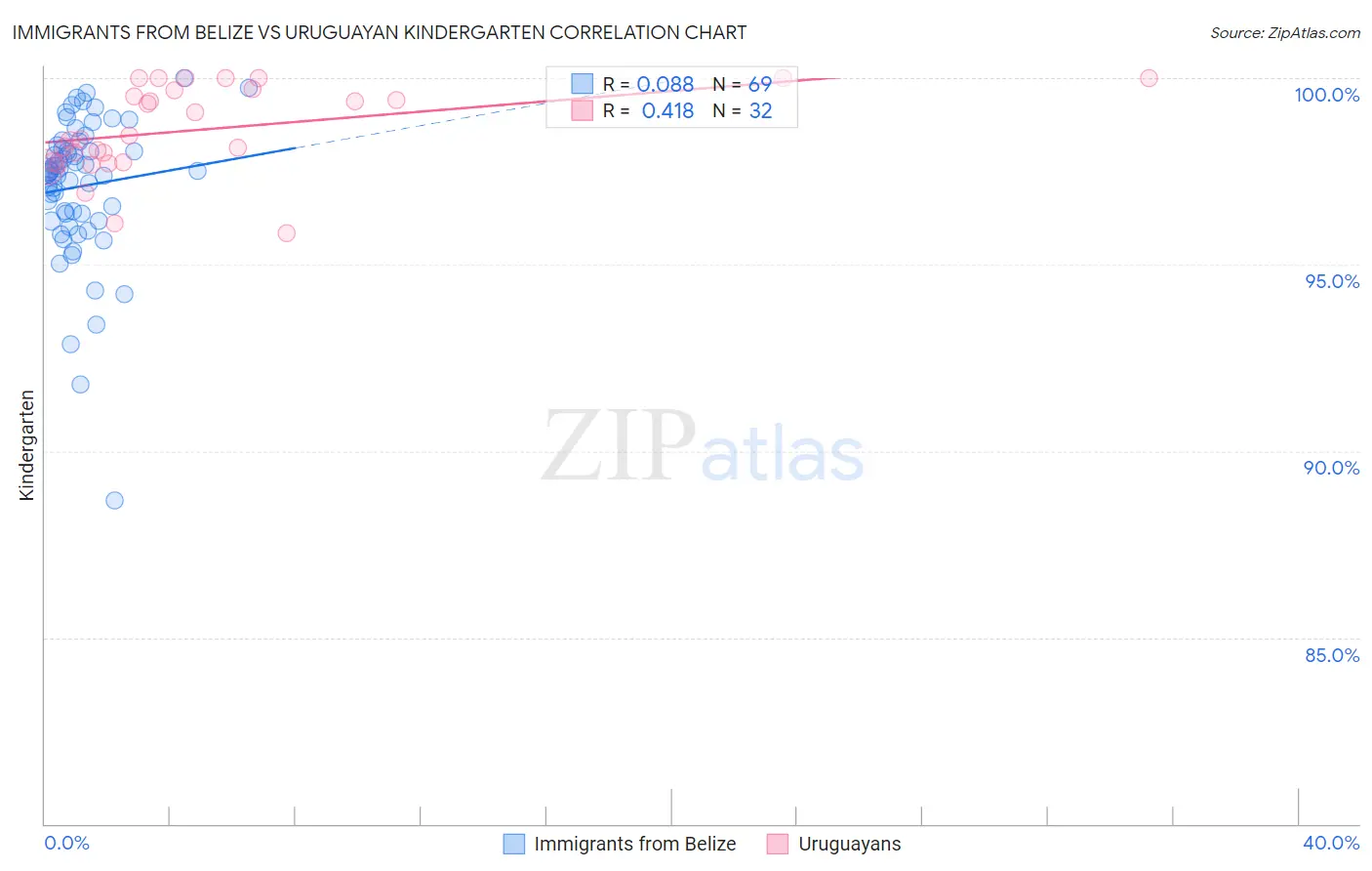 Immigrants from Belize vs Uruguayan Kindergarten