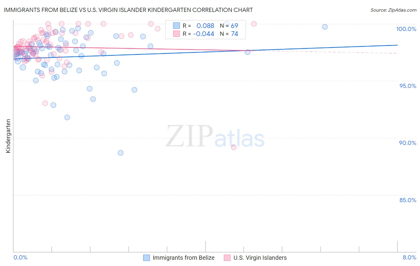 Immigrants from Belize vs U.S. Virgin Islander Kindergarten