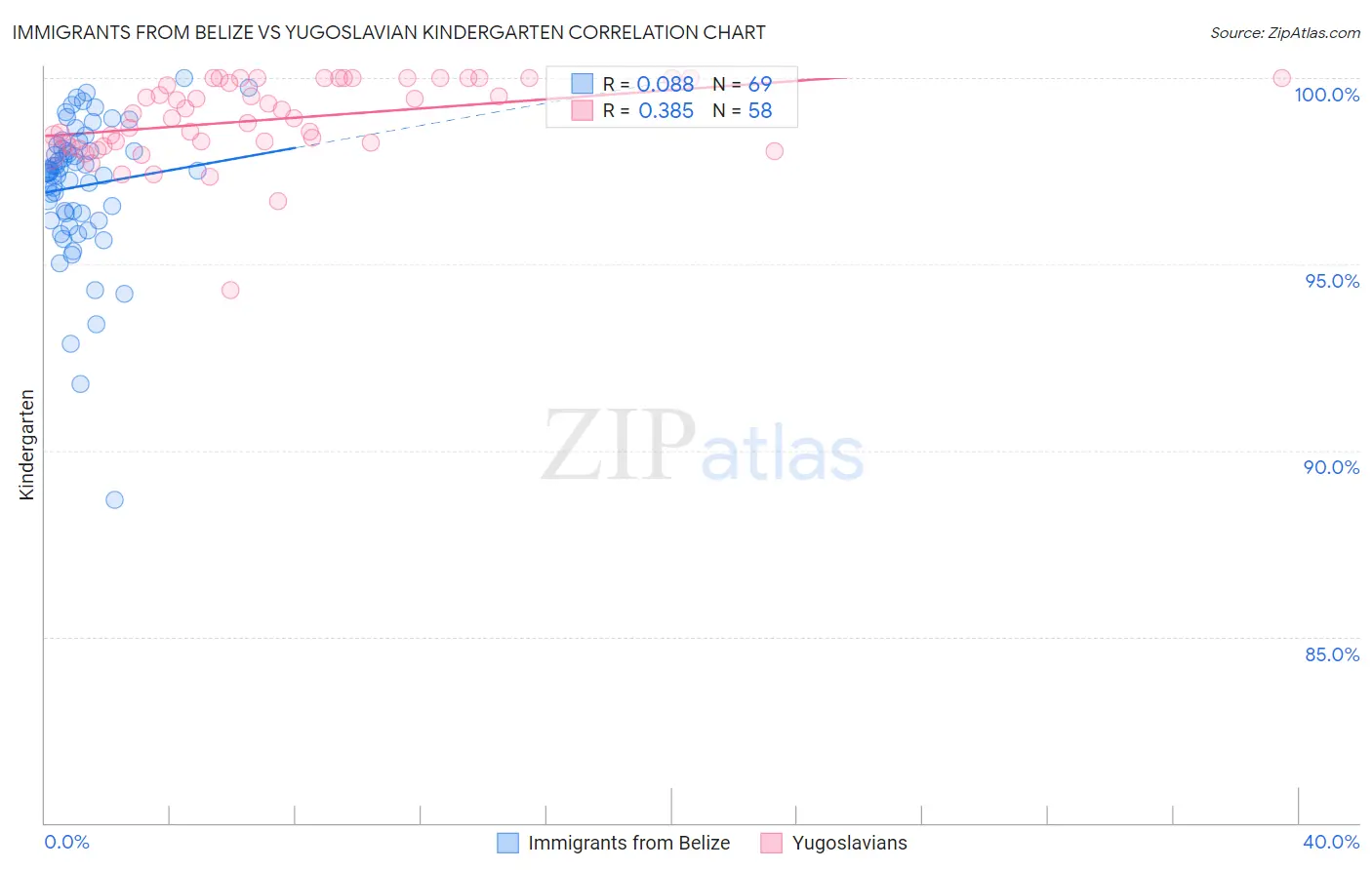 Immigrants from Belize vs Yugoslavian Kindergarten