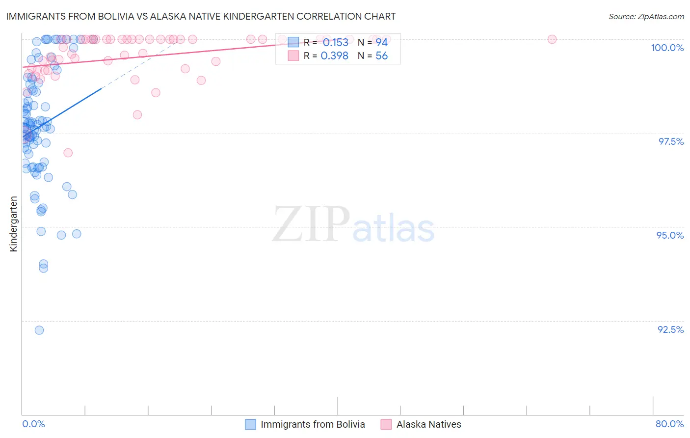 Immigrants from Bolivia vs Alaska Native Kindergarten
