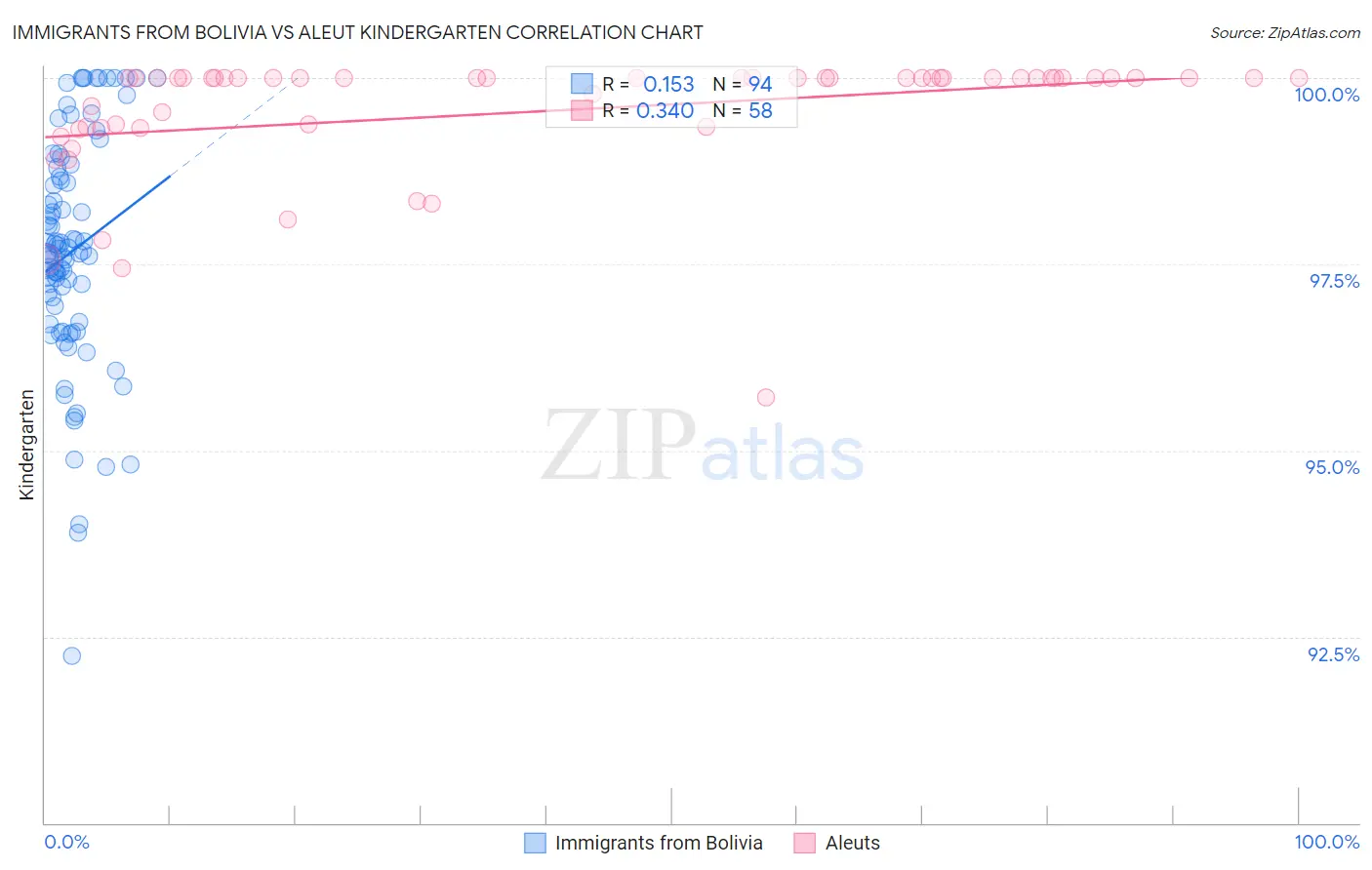 Immigrants from Bolivia vs Aleut Kindergarten