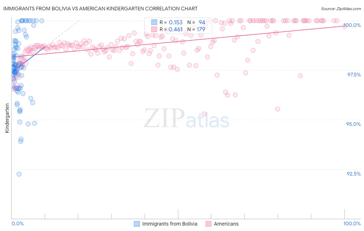 Immigrants from Bolivia vs American Kindergarten