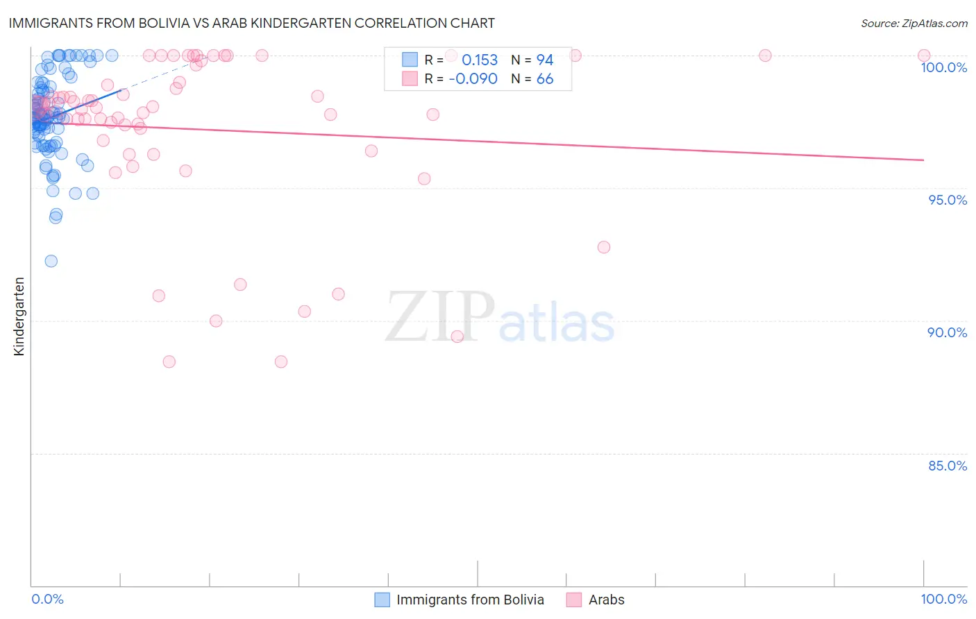 Immigrants from Bolivia vs Arab Kindergarten