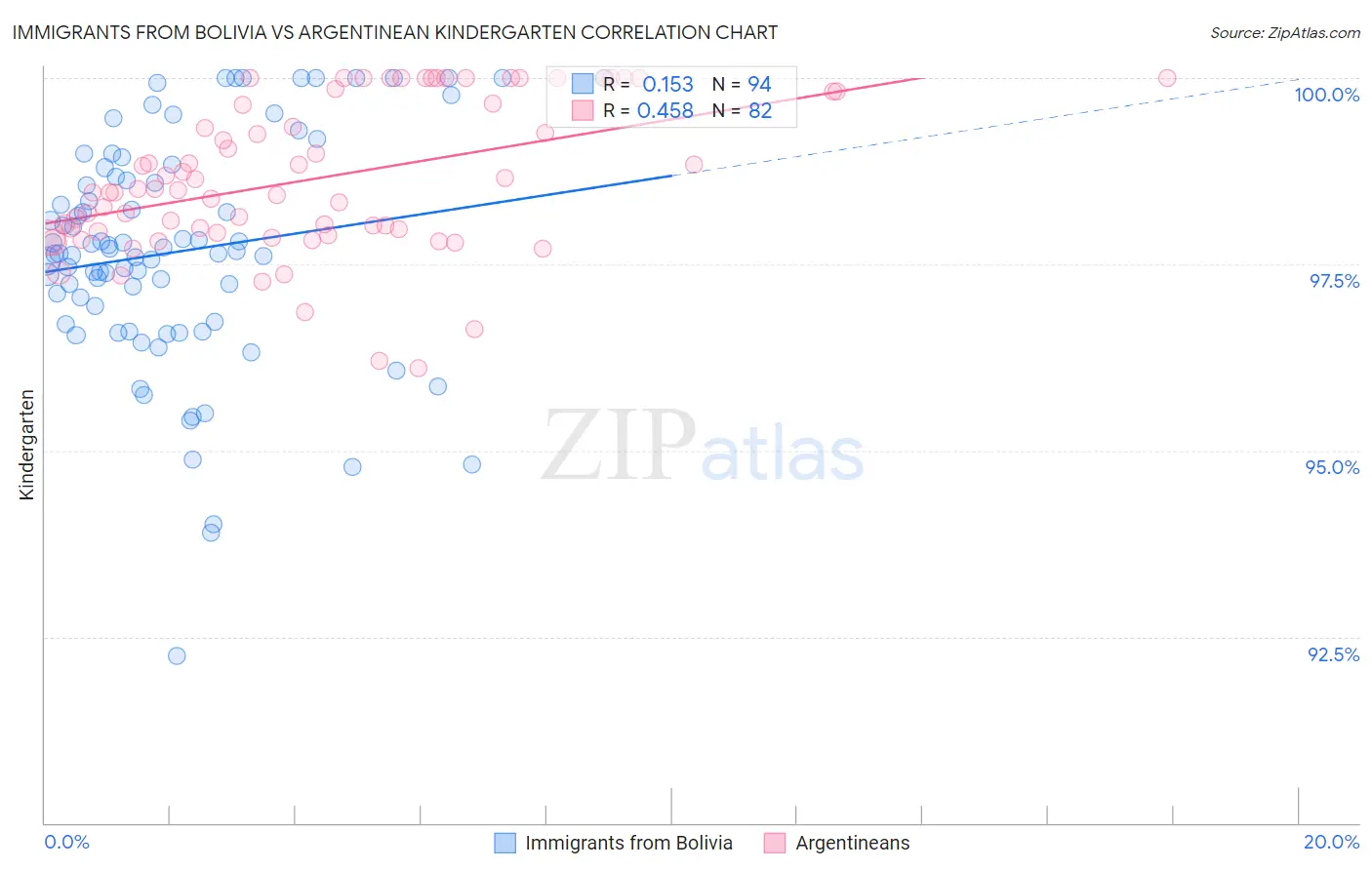 Immigrants from Bolivia vs Argentinean Kindergarten