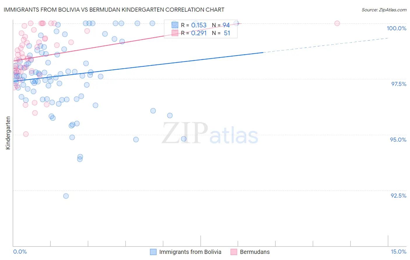 Immigrants from Bolivia vs Bermudan Kindergarten