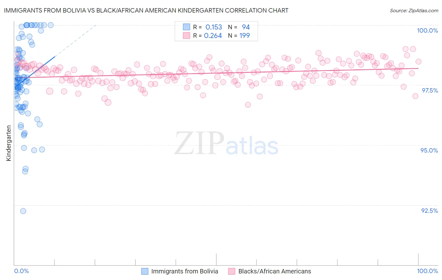 Immigrants from Bolivia vs Black/African American Kindergarten