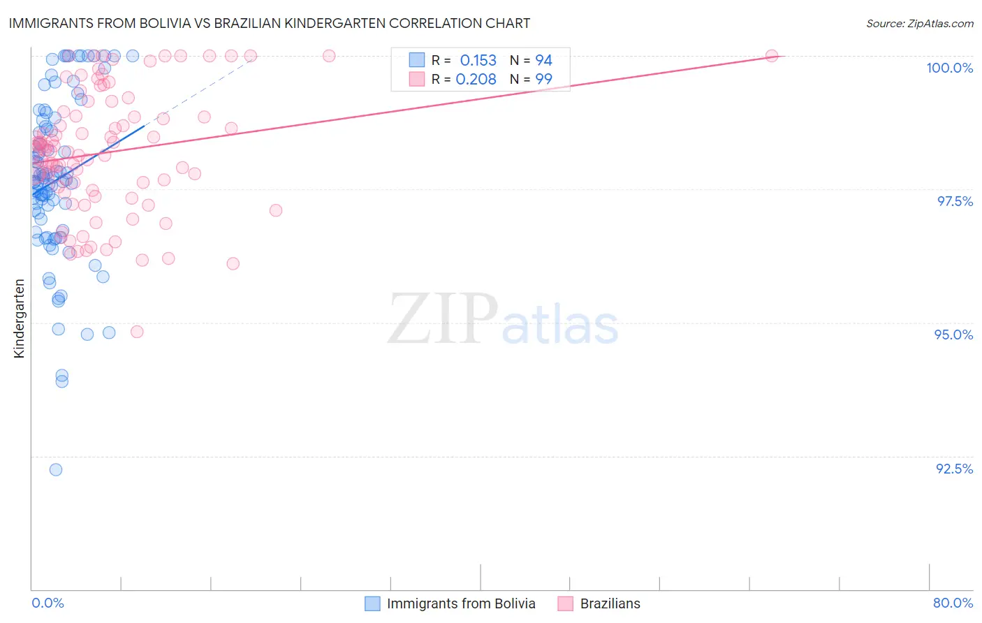 Immigrants from Bolivia vs Brazilian Kindergarten