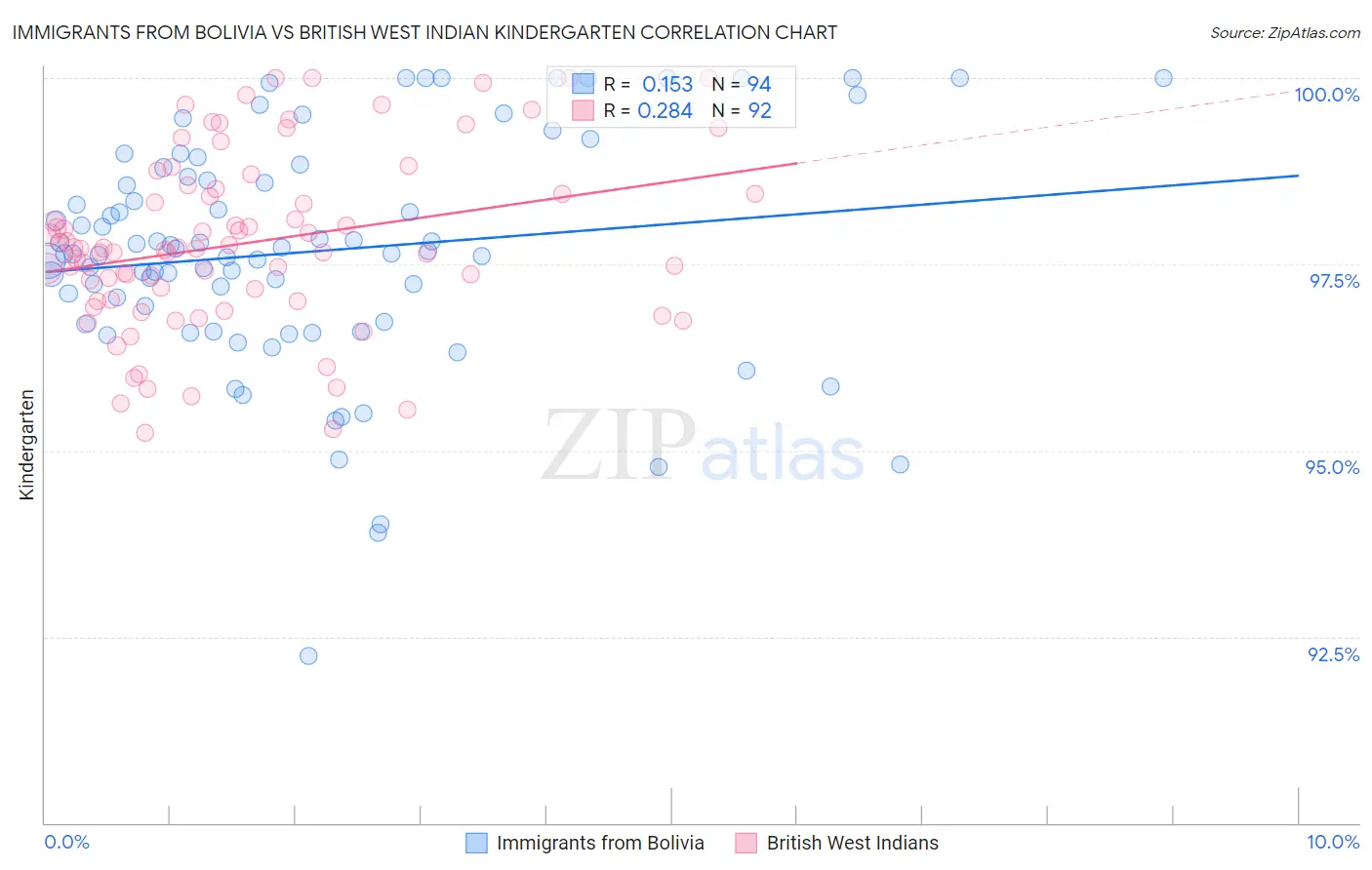 Immigrants from Bolivia vs British West Indian Kindergarten