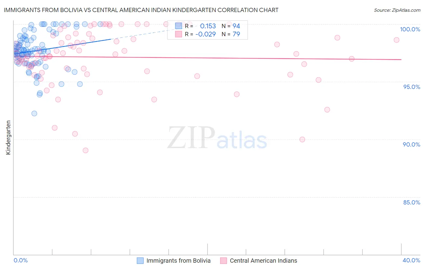Immigrants from Bolivia vs Central American Indian Kindergarten