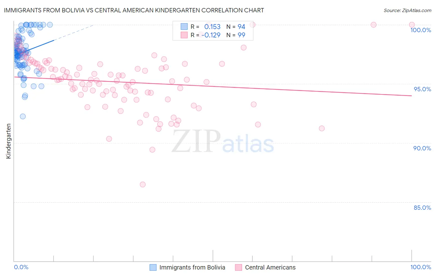 Immigrants from Bolivia vs Central American Kindergarten