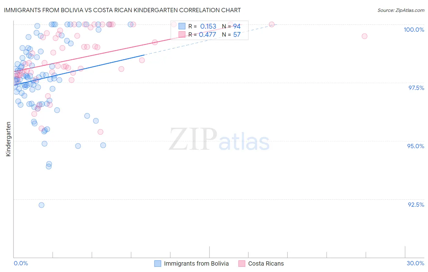 Immigrants from Bolivia vs Costa Rican Kindergarten