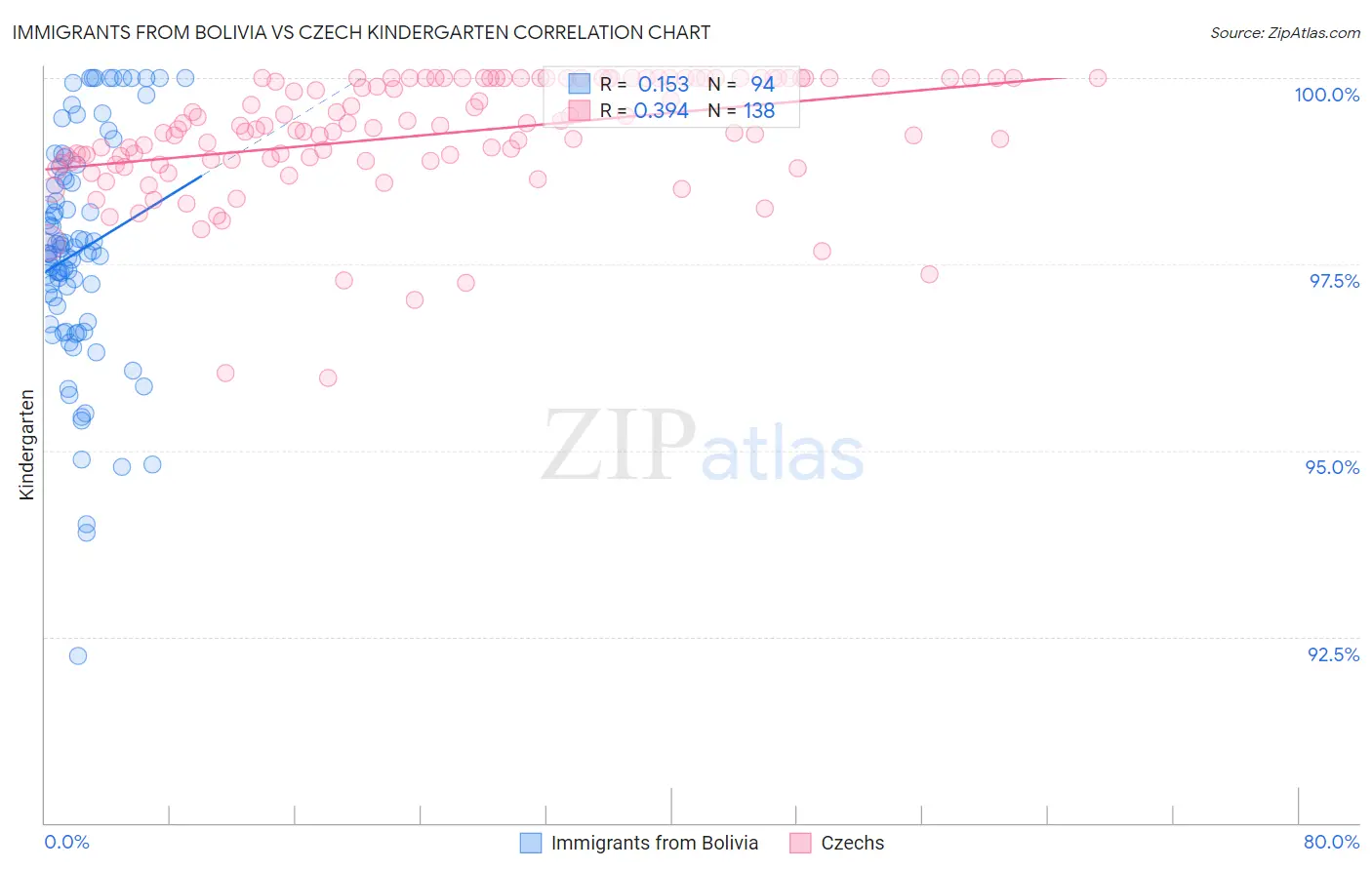 Immigrants from Bolivia vs Czech Kindergarten