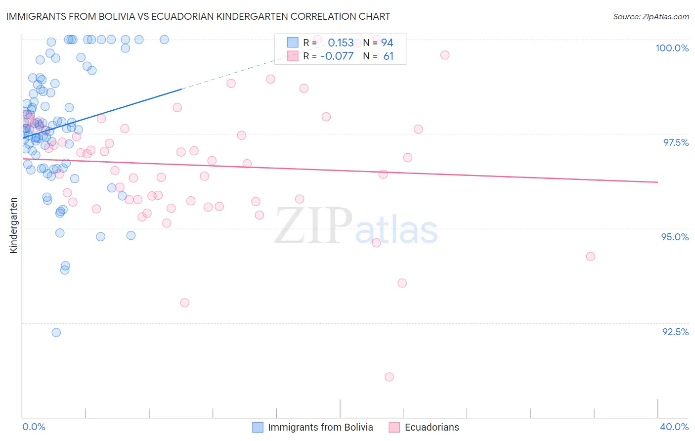 Immigrants from Bolivia vs Ecuadorian Kindergarten