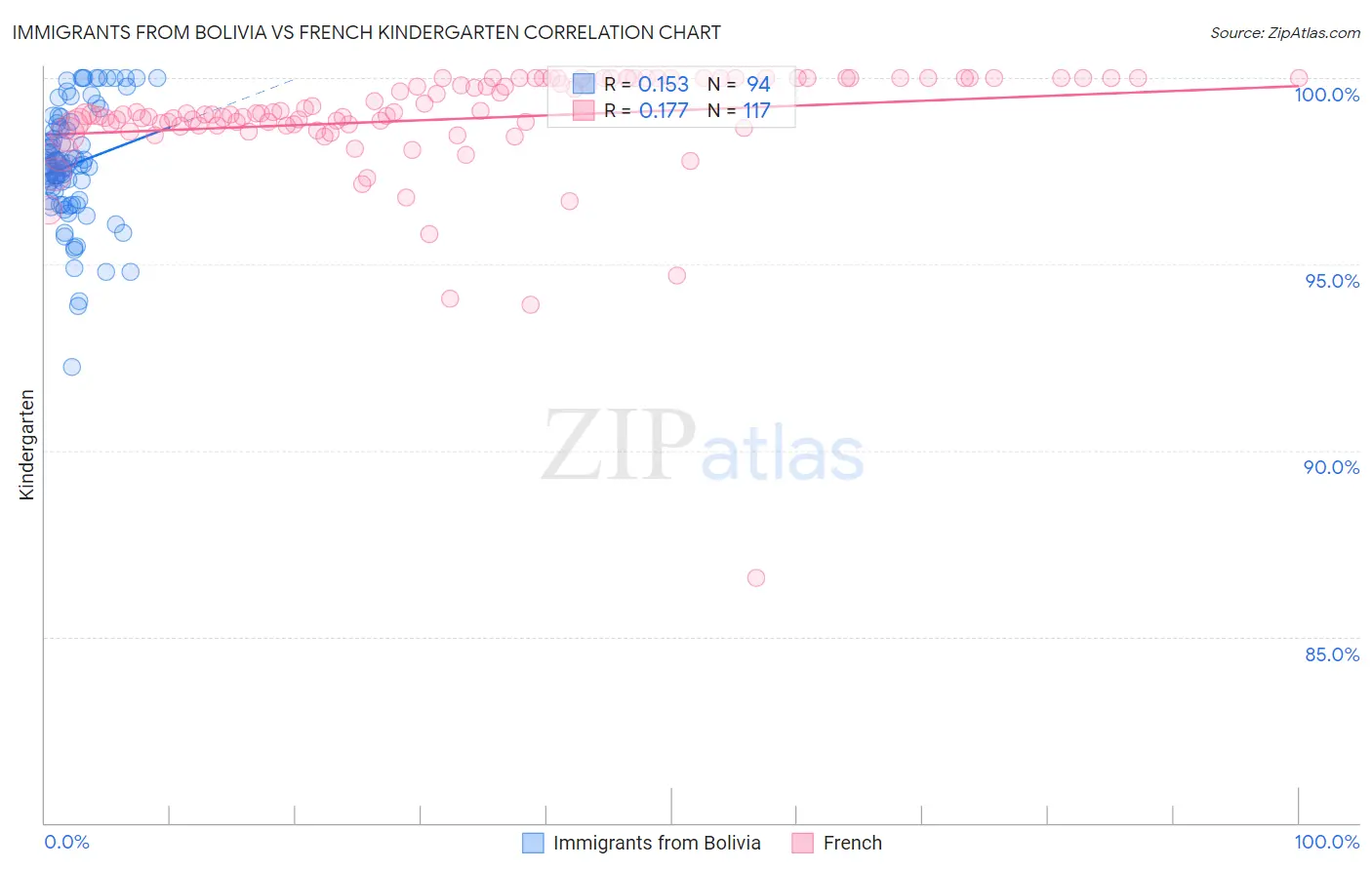 Immigrants from Bolivia vs French Kindergarten