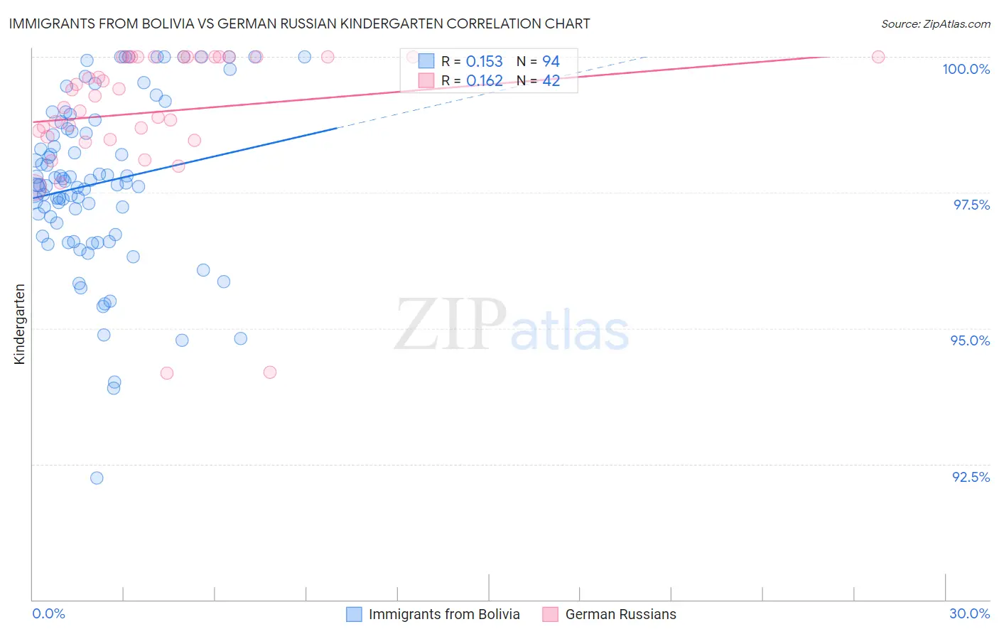 Immigrants from Bolivia vs German Russian Kindergarten