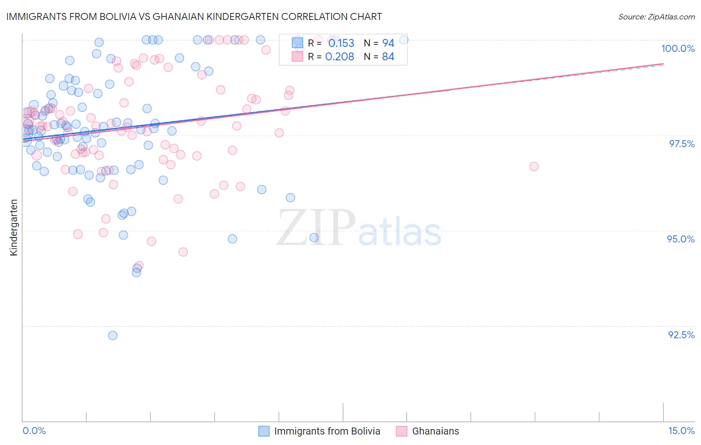 Immigrants from Bolivia vs Ghanaian Kindergarten