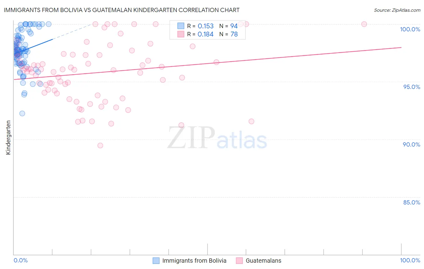Immigrants from Bolivia vs Guatemalan Kindergarten