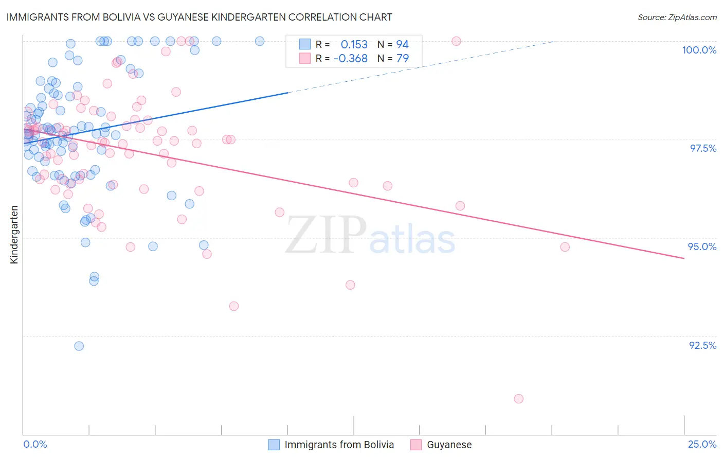 Immigrants from Bolivia vs Guyanese Kindergarten