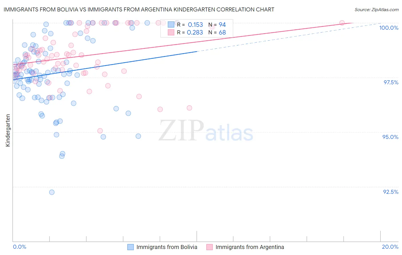 Immigrants from Bolivia vs Immigrants from Argentina Kindergarten