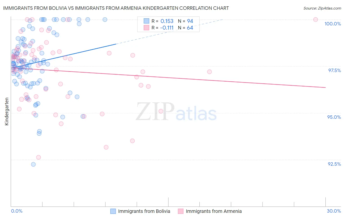 Immigrants from Bolivia vs Immigrants from Armenia Kindergarten