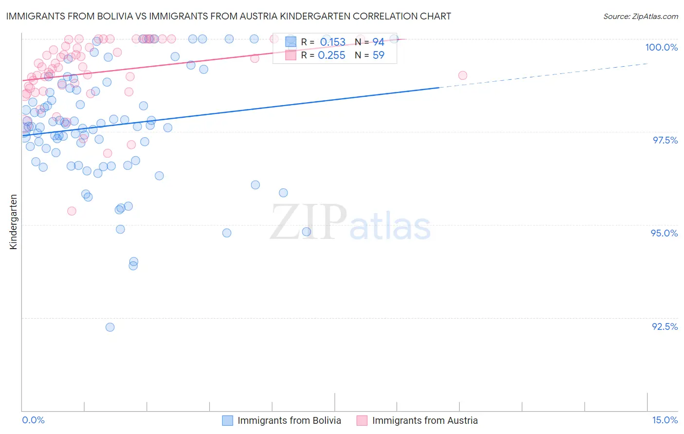 Immigrants from Bolivia vs Immigrants from Austria Kindergarten