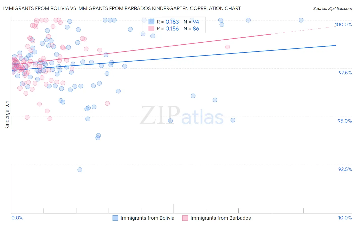 Immigrants from Bolivia vs Immigrants from Barbados Kindergarten