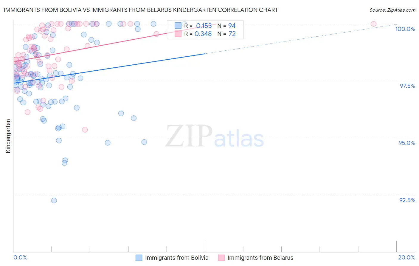 Immigrants from Bolivia vs Immigrants from Belarus Kindergarten