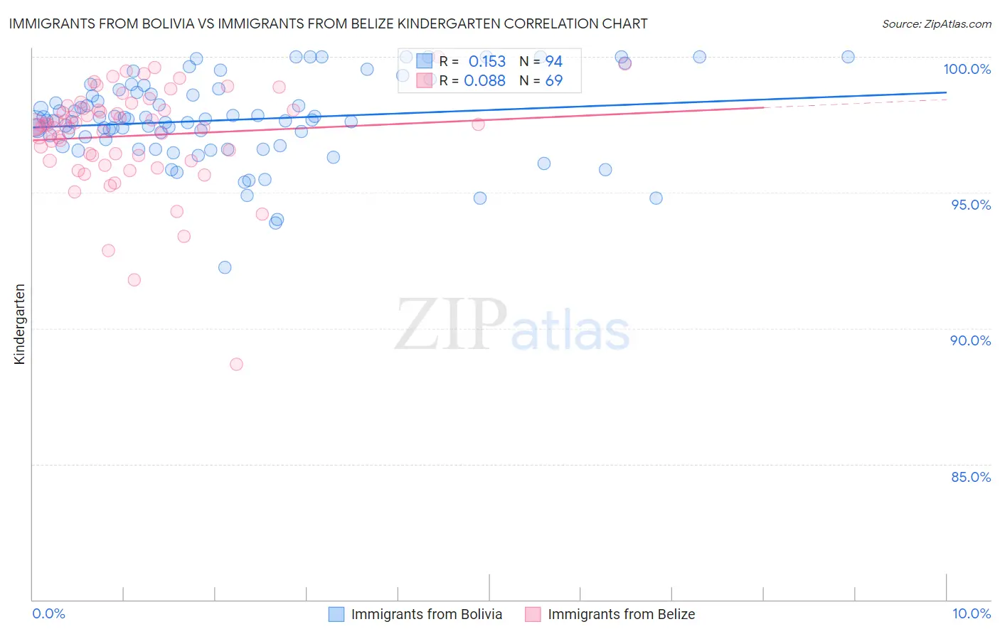 Immigrants from Bolivia vs Immigrants from Belize Kindergarten