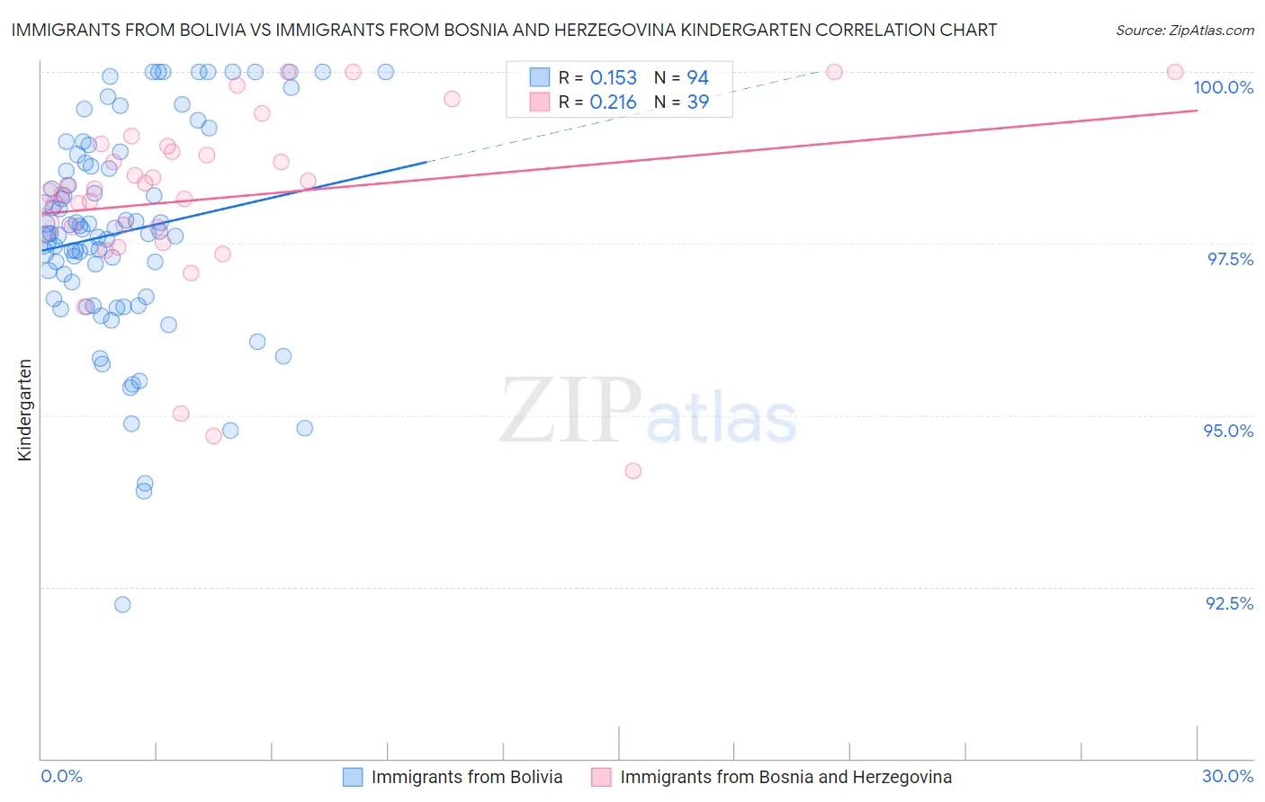 Immigrants from Bolivia vs Immigrants from Bosnia and Herzegovina Kindergarten